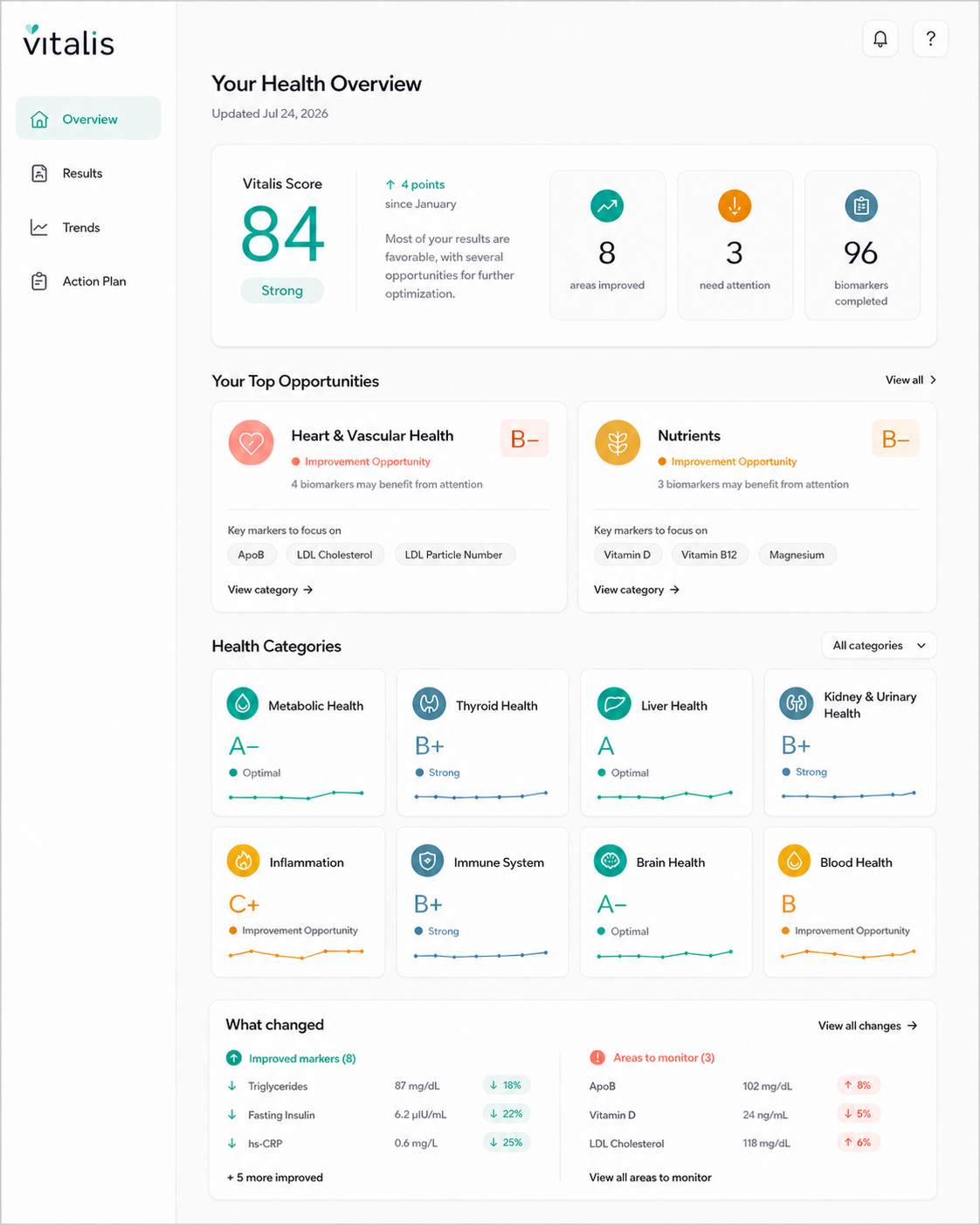 Vitalis Bio-Intelligence dashboard showing an overall health score, improvement opportunities, health categories, biomarker trends, and areas to monitor